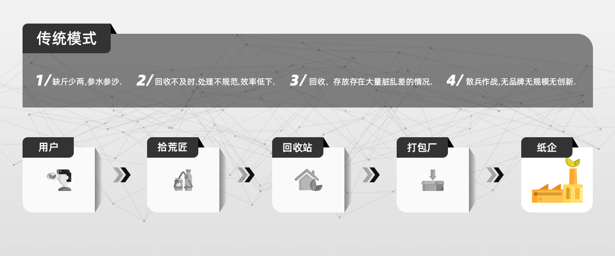 傳統(tǒng)廢紙回收模式存在許多問(wèn)題，廢紙回收加盟品牌收紙拉應(yīng)運(yùn)而生，互聯(lián)網(wǎng)廢品回收品牌