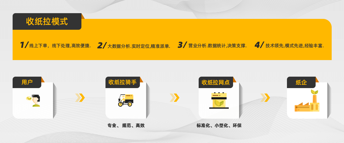 收紙拉互聯(lián)網(wǎng)廢品回收加盟平臺(tái)打破傳統(tǒng)廢紙回收模式，廢紙回收加盟認(rèn)準(zhǔn)收紙拉